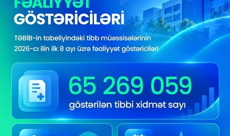 В Азербайджане оказано свыше 65 миллионов медицинских услуг