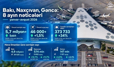 Аэропорты Баку, Нахчывана и Гянджи обслужили более 5,7 млн пассажиров за 8 месяцев