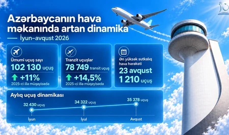 Объем воздушного движения в небе Азербайджана вырос на 11% за летний сезон
