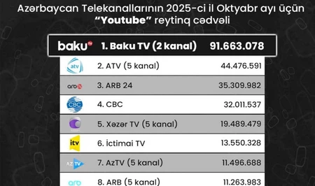 Назван лидер рейтинга азербайджанских телеканалов на YouTube